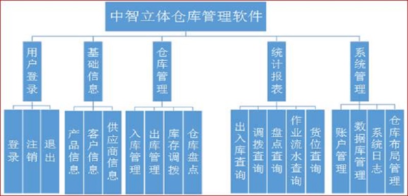 立體倉(cāng)庫(kù)管理軟件系統(tǒng)